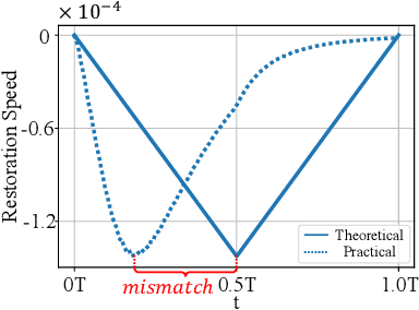 Figure 3 for AsyncDSB: Schedule-Asynchronous Diffusion Schrödinger Bridge for Image Inpainting