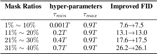 Figure 4 for AsyncDSB: Schedule-Asynchronous Diffusion Schrödinger Bridge for Image Inpainting