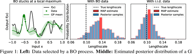 Figure 1 for Provably Efficient Bayesian Optimization with Unbiased Gaussian Process Hyperparameter Estimation