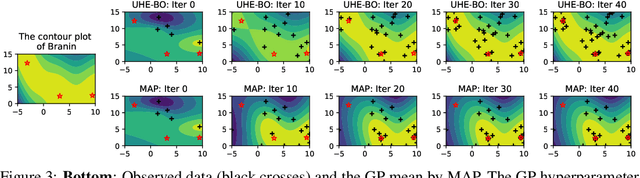 Figure 3 for Provably Efficient Bayesian Optimization with Unbiased Gaussian Process Hyperparameter Estimation