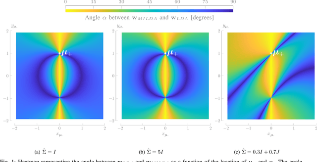Figure 1 for Minimally Informed Linear Discriminant Analysis: training an LDA model with unlabelled data