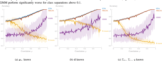 Figure 3 for Minimally Informed Linear Discriminant Analysis: training an LDA model with unlabelled data