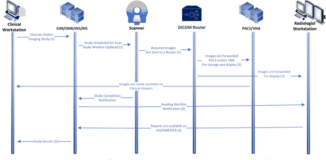 Figure 1 for Current State of Community-Driven Radiological AI Deployment in Medical Imaging