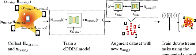 Figure 1 for Generating High Dimensional User-Specific Wireless Channels using Diffusion Models