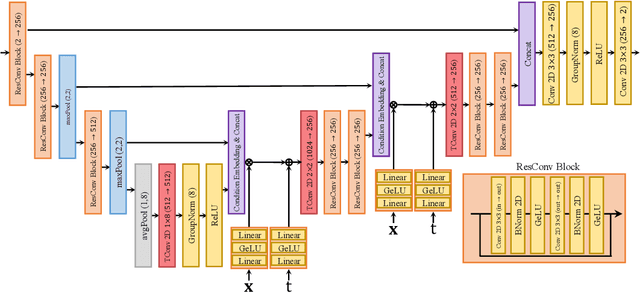 Figure 2 for Generating High Dimensional User-Specific Wireless Channels using Diffusion Models