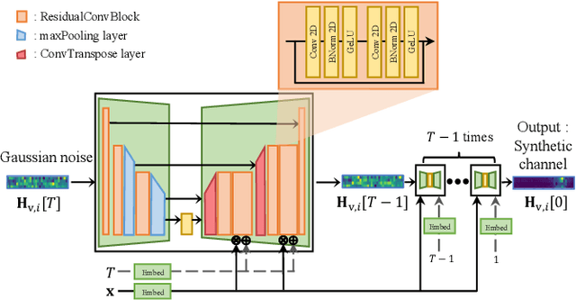 Figure 3 for Generating High Dimensional User-Specific Wireless Channels using Diffusion Models