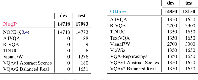 Figure 2 for Negative Object Presence Evaluation (NOPE) to Measure Object Hallucination in Vision-Language Models