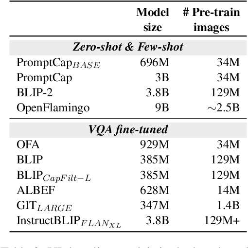 Figure 4 for Negative Object Presence Evaluation (NOPE) to Measure Object Hallucination in Vision-Language Models