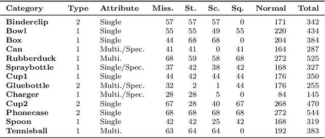 Figure 4 for RAD: A Dataset and Benchmark for Real-Life Anomaly Detection with Robotic Observations