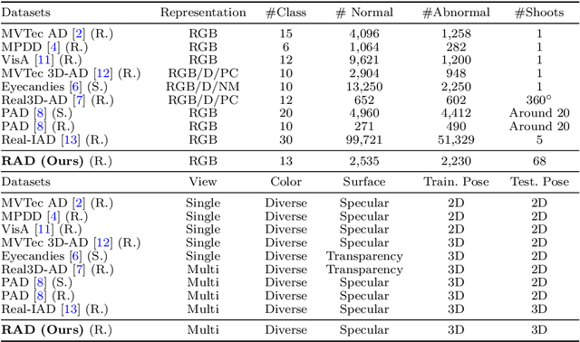 Figure 2 for RAD: A Dataset and Benchmark for Real-Life Anomaly Detection with Robotic Observations