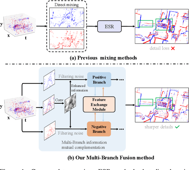 Figure 1 for Efficient Event Stream Super-Resolution with Recursive Multi-Branch Fusion