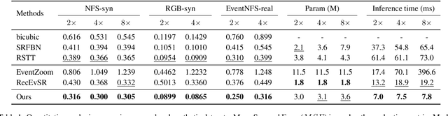 Figure 2 for Efficient Event Stream Super-Resolution with Recursive Multi-Branch Fusion