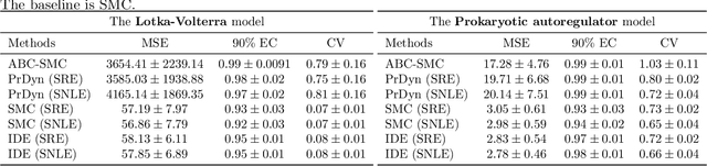 Figure 1 for Sample-efficient neural likelihood-free Bayesian inference of implicit HMMs