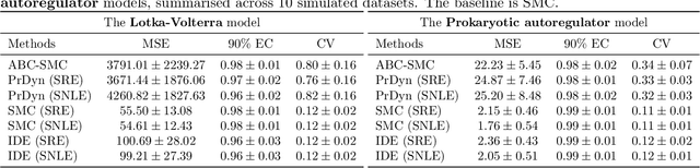 Figure 4 for Sample-efficient neural likelihood-free Bayesian inference of implicit HMMs