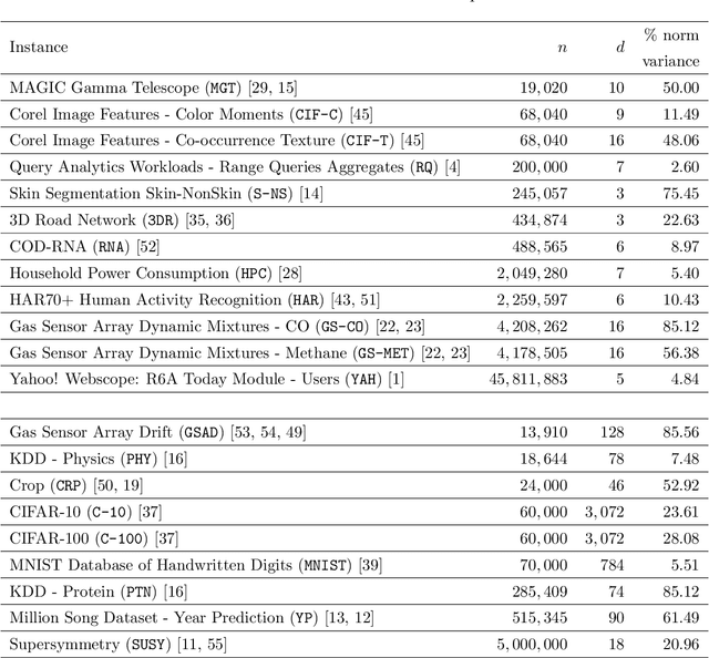 Figure 2 for Accelerating the k-means++ Algorithm by Using Geometric Information