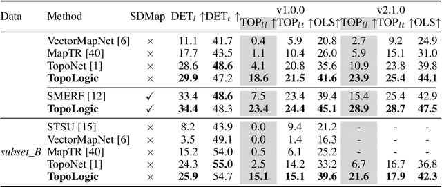 Figure 2 for TopoLogic: An Interpretable Pipeline for Lane Topology Reasoning on Driving Scenes