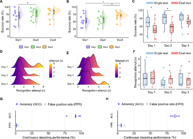 Figure 3 for Intuitive control of supernumerary robotic limbs through a tactile-encoded neural interface