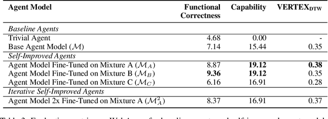 Figure 4 for Large Language Models Can Self-Improve At Web Agent Tasks