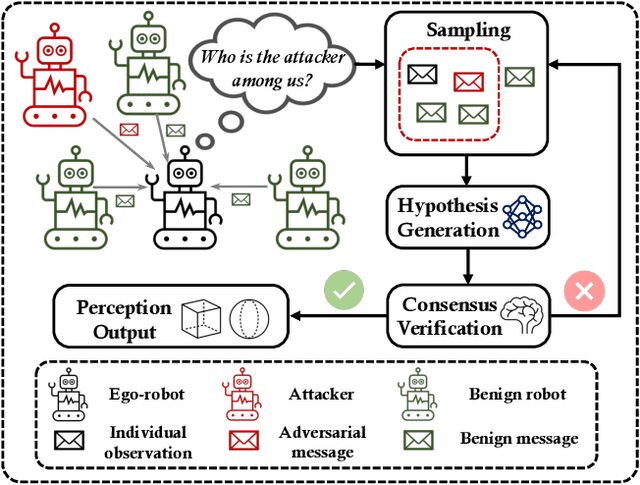 Figure 1 for Among Us: Adversarially Robust Collaborative Perception by Consensus