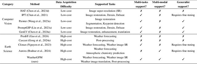 Figure 1 for WeatherGFM: Learning A Weather Generalist Foundation Model via In-context Learning