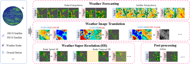 Figure 2 for WeatherGFM: Learning A Weather Generalist Foundation Model via In-context Learning