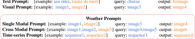 Figure 3 for WeatherGFM: Learning A Weather Generalist Foundation Model via In-context Learning