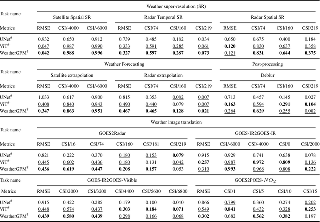 Figure 4 for WeatherGFM: Learning A Weather Generalist Foundation Model via In-context Learning