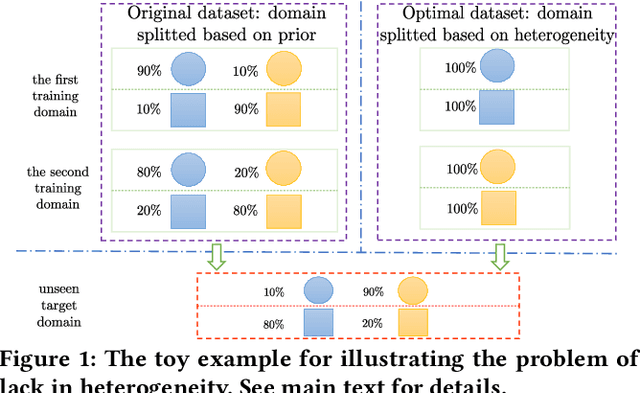 Figure 1 for Quantitatively Measuring and Contrastively Exploring Heterogeneity for Domain Generalization