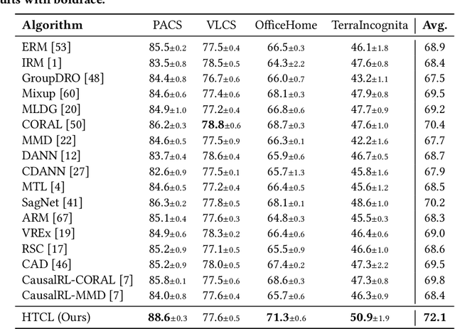 Figure 2 for Quantitatively Measuring and Contrastively Exploring Heterogeneity for Domain Generalization