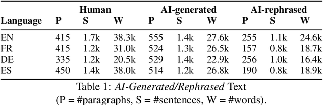 Figure 1 for Classification of Human- and AI-Generated Texts for English, French, German, and Spanish