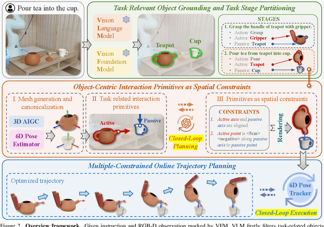 Figure 2 for OmniManip: Towards General Robotic Manipulation via Object-Centric Interaction Primitives as Spatial Constraints