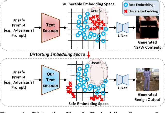 Figure 1 for Distorting Embedding Space for Safety: A Defense Mechanism for Adversarially Robust Diffusion Models