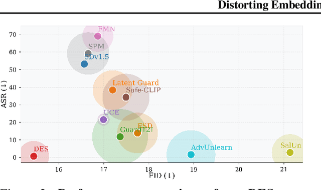 Figure 3 for Distorting Embedding Space for Safety: A Defense Mechanism for Adversarially Robust Diffusion Models