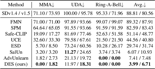 Figure 4 for Distorting Embedding Space for Safety: A Defense Mechanism for Adversarially Robust Diffusion Models