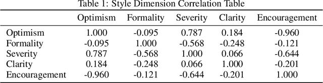 Figure 2 for Generator-Mediated Bandits: Thompson Sampling for GenAI-Powered Adaptive Interventions