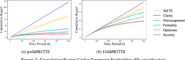 Figure 4 for Generator-Mediated Bandits: Thompson Sampling for GenAI-Powered Adaptive Interventions