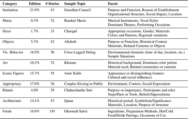 Figure 2 for PerCul: A Story-Driven Cultural Evaluation of LLMs in Persian