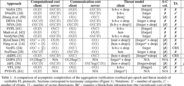 Figure 1 for SoK: Verifiable Cross-Silo FL