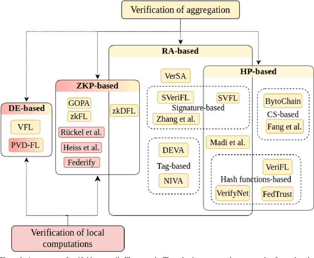 Figure 2 for SoK: Verifiable Cross-Silo FL