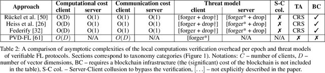 Figure 3 for SoK: Verifiable Cross-Silo FL