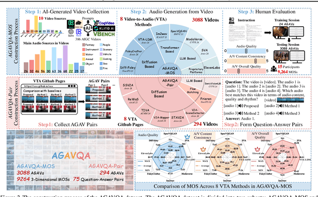 Figure 3 for AGAV-Rater: Adapting Large Multimodal Model for AI-Generated Audio-Visual Quality Assessment