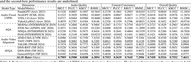 Figure 2 for AGAV-Rater: Adapting Large Multimodal Model for AI-Generated Audio-Visual Quality Assessment