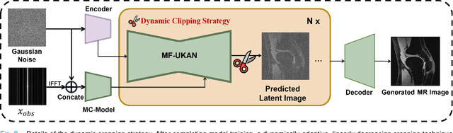 Figure 2 for TC-KANRecon: High-Quality and Accelerated MRI Reconstruction via Adaptive KAN Mechanisms and Intelligent Feature Scaling