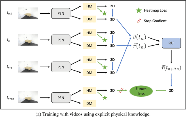 Figure 3 for Towards Learning Monocular 3D Object Localization From 2D Labels using the Physical Laws of Motion