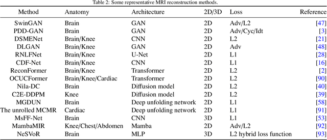 Figure 4 for A Comprehensive Survey on Magnetic Resonance Image Reconstruction