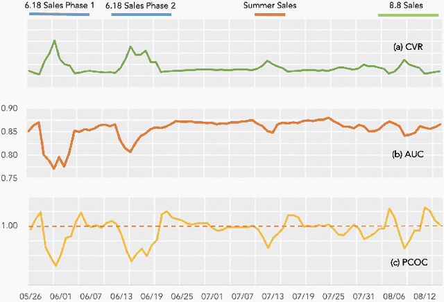 Figure 1 for Capturing Conversion Rate Fluctuation during Sales Promotions: A Novel Historical Data Reuse Approach