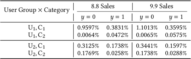 Figure 2 for Capturing Conversion Rate Fluctuation during Sales Promotions: A Novel Historical Data Reuse Approach