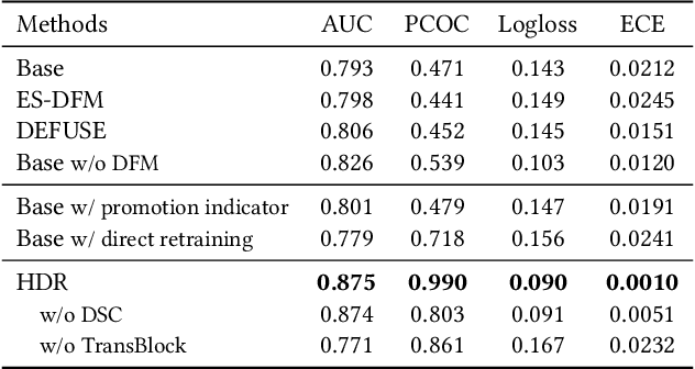 Figure 4 for Capturing Conversion Rate Fluctuation during Sales Promotions: A Novel Historical Data Reuse Approach