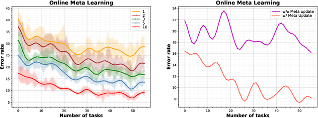 Figure 4 for Fully Online Meta-Learning Without Task Boundaries