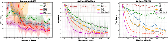 Figure 3 for Fully Online Meta-Learning Without Task Boundaries